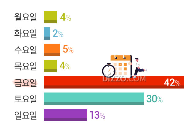 한국인 가장 좋아하는 요일 3위 '일요일' 2위 '토요일', 1위는?