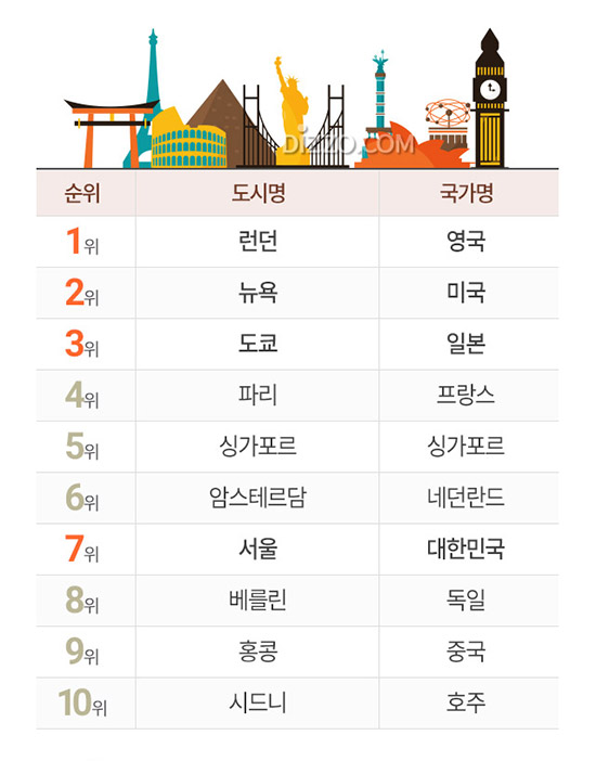 서울, 전 세계 도시 경쟁력 순위서 7위&hellip;1위는 영국 '런던'