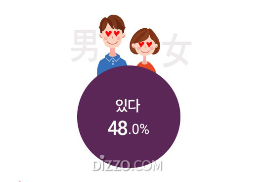 미혼남녀 48%, '첫눈에 반한 사랑 있었다'&hellip;반했던 이유는?