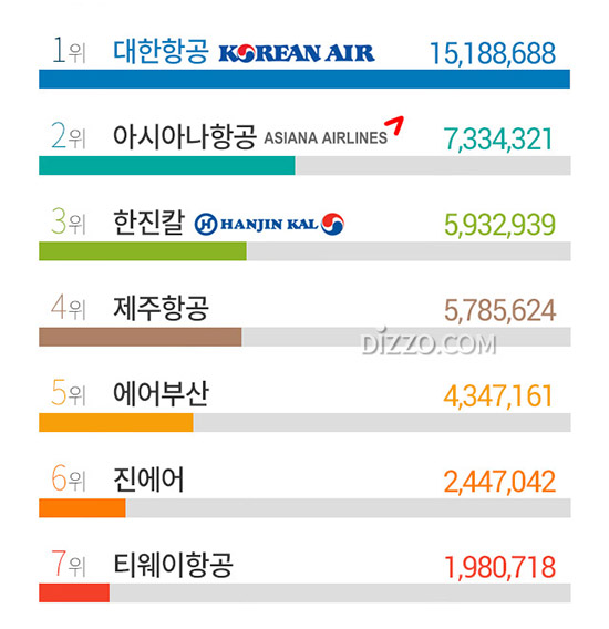 대한항공, 12월 항공사 상장기업 브랜드 1위&hellip;2위 '아시아나항공', 3위 '한진칼'