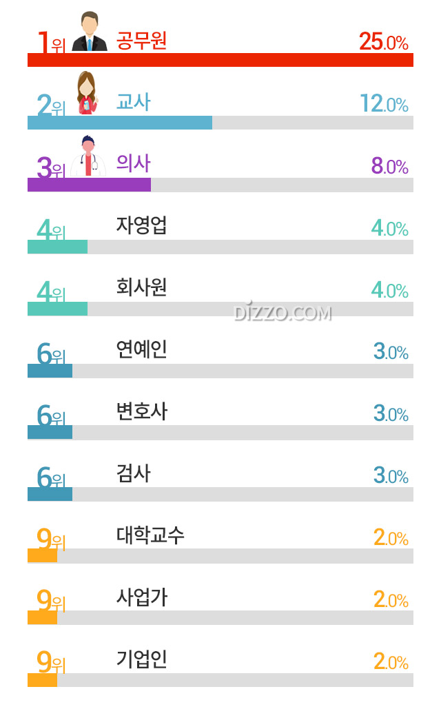 한국인 가장 좋아하는 직업 1위 '공무원' 2위 '교사', 상위 10위권 선호 직업은?