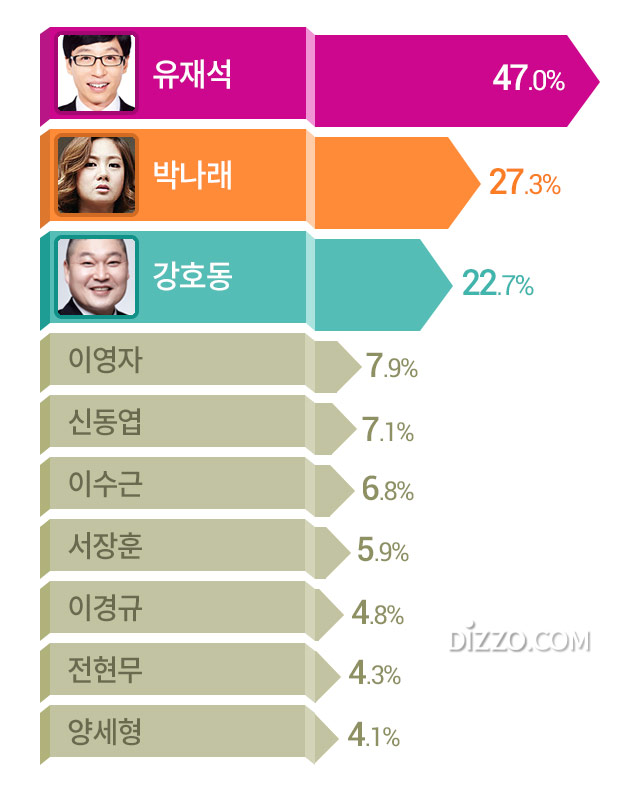 2019년 올해를 빛낸 예능방송인&middot;코미디언 3위 '강호동' 2위 '박나래', 1위는?
