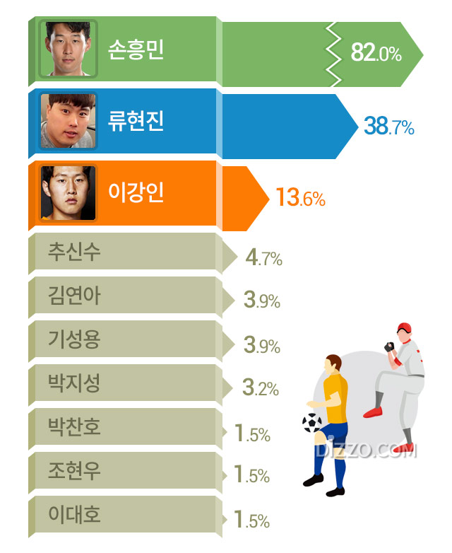 2019년 올해를 빛낸 스포츠선수 3위 '이강인' 2위 '류현진', 1위는?