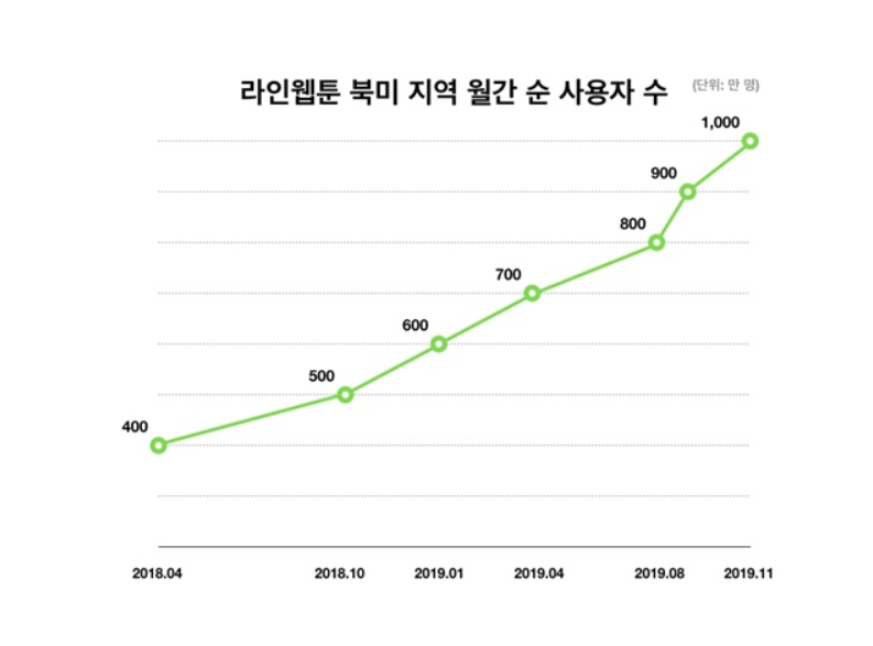 네이버웹툰, 북미 월간 방문자 1천만 돌파