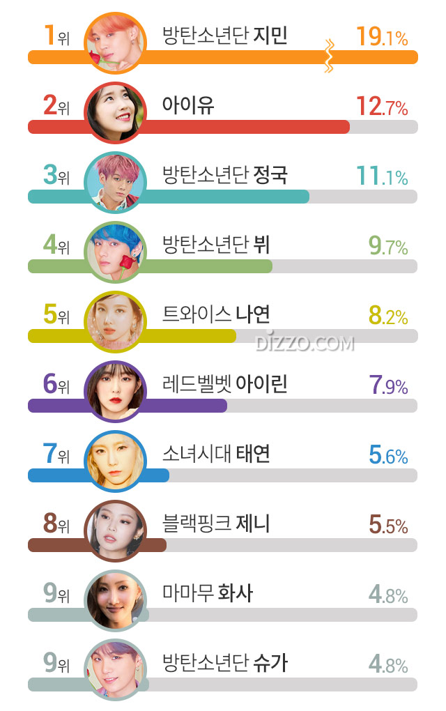 2019년 빛낸 아이돌 스타 3위 '방탄소년단 정국', 2위 '아이유', 1위는?