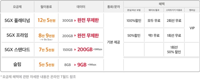 SK텔레콤, 5G 요금제 개편&hellip;5GX프라임 6000원 인하