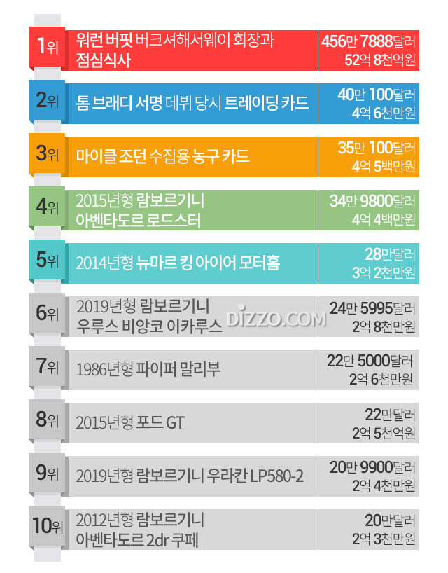 2019년 이베이 최고가 판매 품목 1위는 '버핏과 점심' 52억원, 상위 10개는?