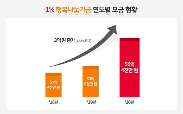 SK이노베이션, 기본급 1%기부로 3년간 97억원 사회 환원