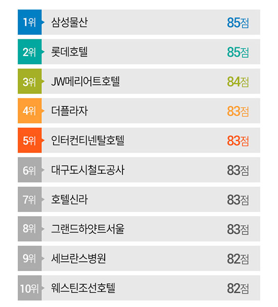 삼성물산, 2019 국가고객만족도 조사 1위&hellip;롯데호텔, JW메리어트호텔 2&middot;3위