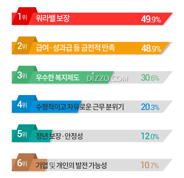 밀레니얼 세대 좋은 직장 조건 1&middot;2위 '워라밸&middot;급여', 좋은 직장이 많아지려면?