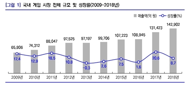 한국 게임 수출액 전년比 8.2% 증가&hellip;점유율 세계 4위