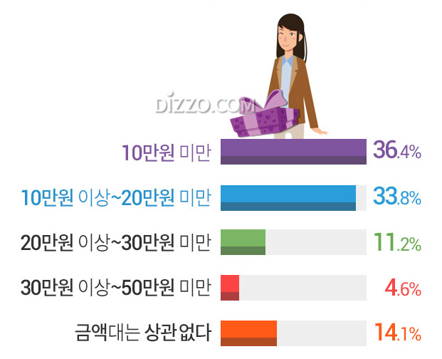 직장인 93% 금액 상관없이 나를 위한 선물 '사치 아니다', 적정한 셀프 기프팅 비용은?