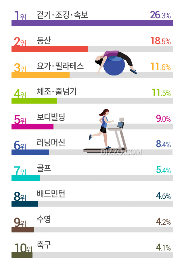 한국인 81% '규칙적으로 운동 한다'&hellip; 주로 하는 운동 2위 '등산', 1위는?