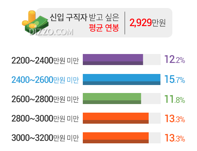 신입 구직자 올해 희망 연봉은 2929만원, 성별 받고 싶은 연봉은?