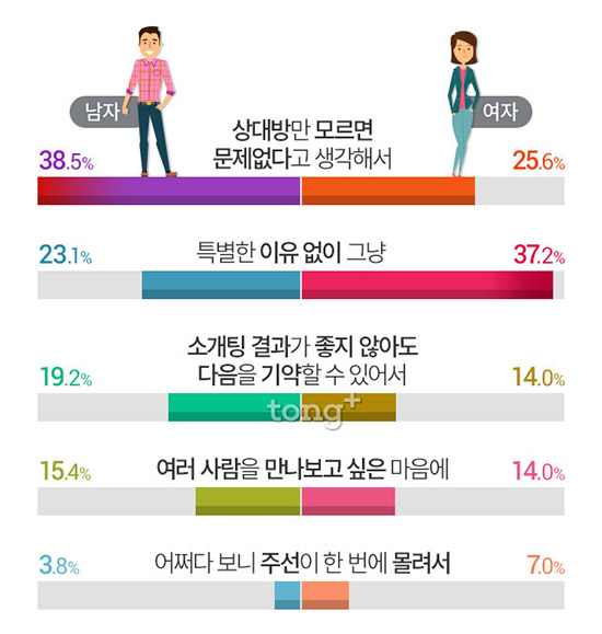 미혼남녀 25.9%, '멀티 소개팅 경험 있다'&hellip;멀티 소개팅을 했던 이유는?