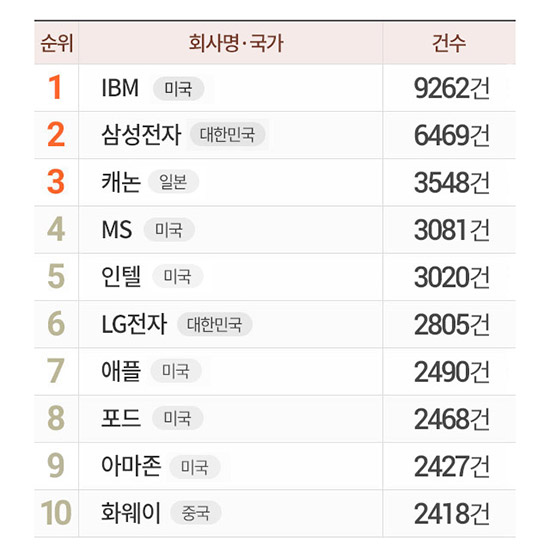 삼성전자, 14년 연속 미국 특허취득 2위&hellip;LG전자는 6위