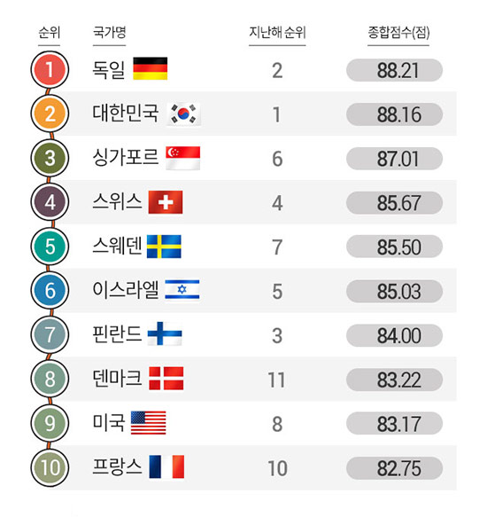 한국, 블룸버그 혁신지수 세계 2위&hellip;6년 연속 1위에서 하락&darr;