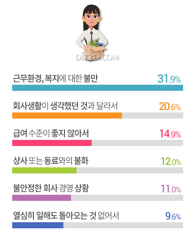 직장인 절반 이상 첫 직장은 '중소기업' 2년 못 채우고 떠나, 그 이유는?