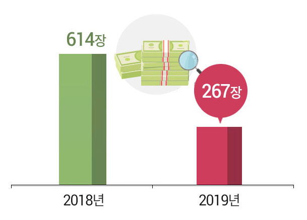 지난해 발견된 위조지폐 267장...오천원권 115장으로 가장 많아