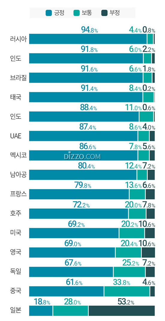러시아 94.8% '한국 긍정적'&hellip;일본 53.2% '한국 부정적'