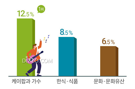 외국인이 꼽은 한국의 대표 이미지 1위 '케이팝'&hellip;'한국'하면 떠오르는 인물은?