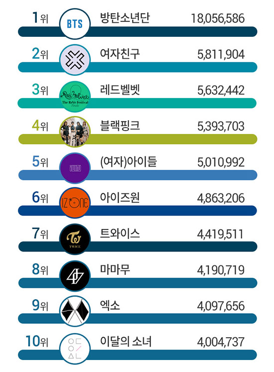 방탄소년단(BTS), 2월 아이돌그룹 브랜드평판 1위&hellip;3위 '레드벨벳', 2위는?