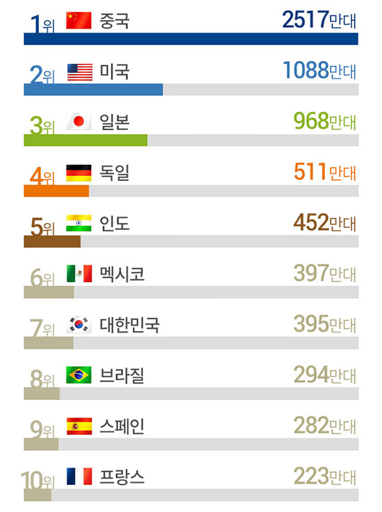 한국, 세계 자동차 생산국 7위&hellip;전년보다 4.9% 감소