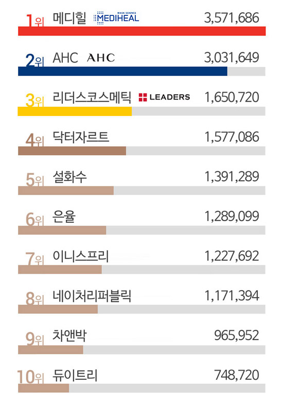 메디힐, 2월 마스크팩 브랜드 순위 1위&hellip;2위 'AHC', 3위 '리더스코스메틱'