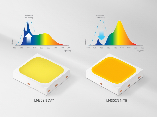 삼성전자, 멜라토닌 조절 돕는 LED 패키지 출시