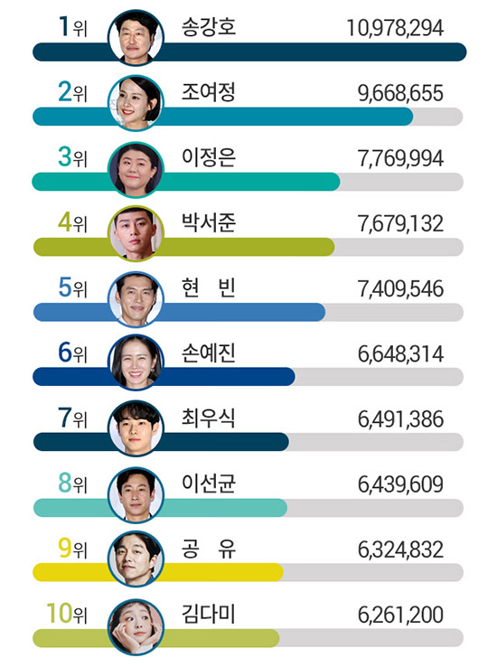 '기생충' 송강호, 3월 영화배우 브랜드평판 순위 1위&hellip;2위 조여정, 3위는?