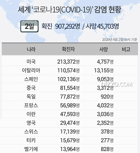 [그래픽] 2일 '세계 코로나19 현황' 확진자 90만명&uarr;...미국 20만명&middot;이탈리아 11만명&middot;스페인 10만명 넘어