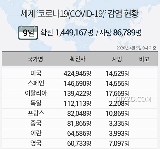 [그래픽] 9일 '세계 코로나19 현황' 확진자 144만명&middot;사망 8만명&uarr;...미국 42만명&middot;스페인 14만명&middot;이탈리아 13만명&middot;독일 11만명 넘어