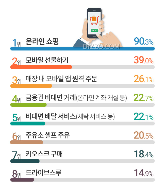 성인 10명 중 7명 최근 비대면 소비 늘었다, 가장 많이 이용하는 언택트 소비는?