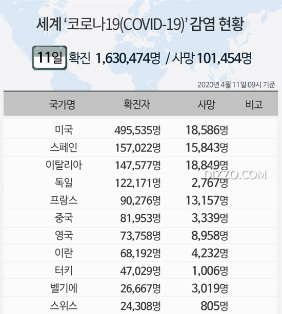 [그래픽] 11일 '세계 코로나19 현황' 확진자 163만명&middot;사망 10만명&uarr;...미국 49만명&middot;스페인 15만명&middot;이탈리아 14만명&middot;독일 12만명 넘어