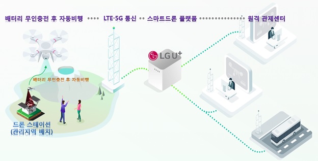 LG유플러스, 일본 KDDI∙대만 CIRC와 드론 사업 업무 협약