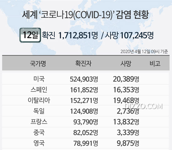 [그래픽] 12일 '세계 코로나19 현황' 확진자 171만명&middot;사망 10만명&uarr;...미국 52만명&middot;스페인 16만명&middot;이탈리아 15만명&middot;독일 12만명 넘어