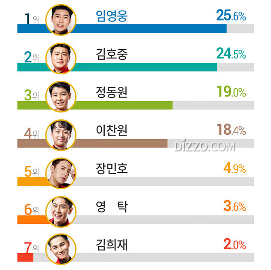 임영웅, '종횡무진할' 미스터트롯 출연자 1위&hellip;3위 '정동원'&middot;4위 '이찬원'