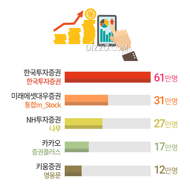 3월 코스피 급락에 신규 주식 투자자 90만명 증가, 증권사별 앱 설치자 현황은?