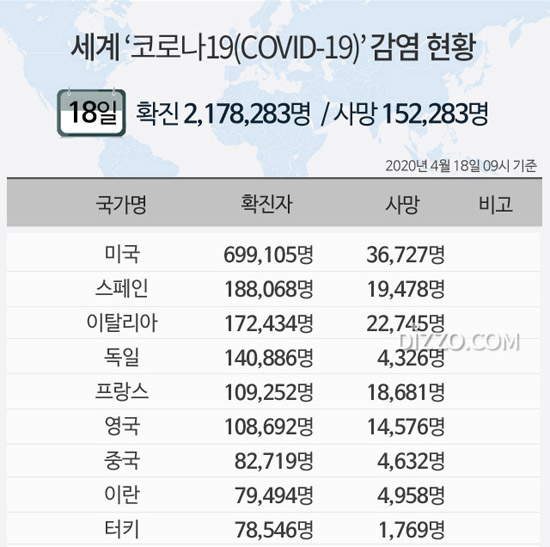 18일 '세계 코로나19 현황' 확진자 217만명&middot;사망 15만명&uarr;...미국 69만명&middot;스페인 18만명&middot;이탈리아 17만명&middot;독일 14만명 넘어