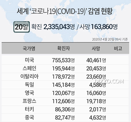 20일 '세계 코로나19 현황' 확진자 233만명&middot;사망 16만명&uarr;...미국 75만명&middot;스페인 19만명&middot;이탈리아 17만명