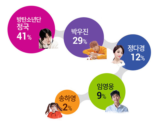 방탄소년단 정국, '바른 생활 이미지 스타' 1위&hellip;4위 임영웅
