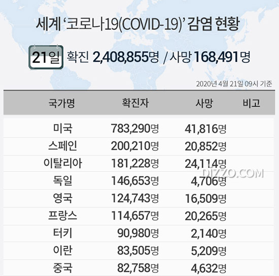 21일 '세계 코로나19 현황' 확진자 240만명&middot;사망 16만명&uarr;...미국 78만명&middot;스페인 20만명&middot;이탈리아 18만명