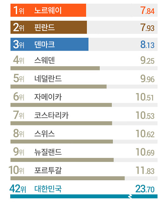 한국 '언론의 자유' 세계 42위로 아시아 1위&hellip;미국 45위&middot;일본 66위&middot;중국 177위
