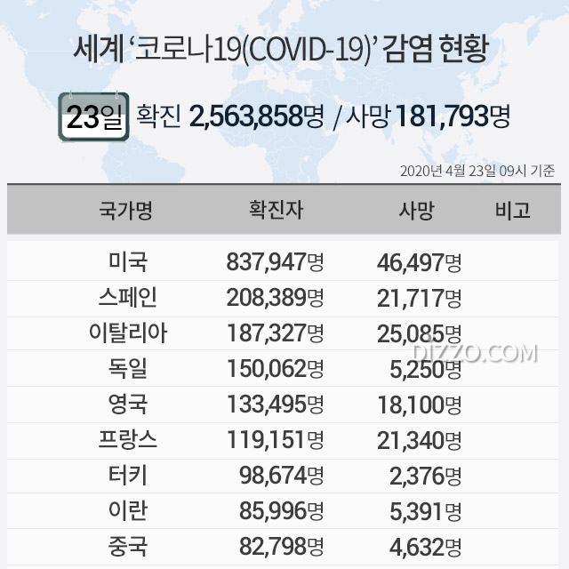 23일 '세계 코로나19 현황' 확진자 256만명&middot;사망 18만명&uarr;...미국 83만명&middot;스페인 20만명&middot;이탈리아 18만명