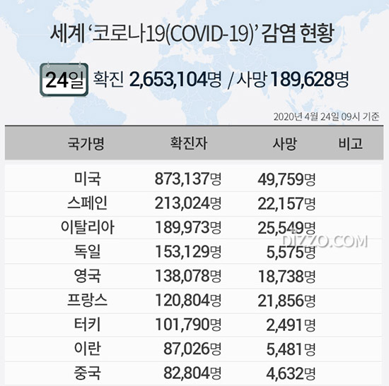 24일 '세계 코로나19 현황' 확진자 265만명&middot;사망 18만명&uarr;...미국 87만명&middot;스페인 20만명&middot;싱가포르 1만명