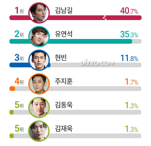 '으른미' 터지다 못해 폭발한 남자 배우 3위 현빈, 2위 유연석&hellip; 1위는?
