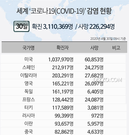 30일 '세계 코로나19 현황' 확진자 311만명 넘어...미국 103만명&middot;스페인 21만명&uarr;