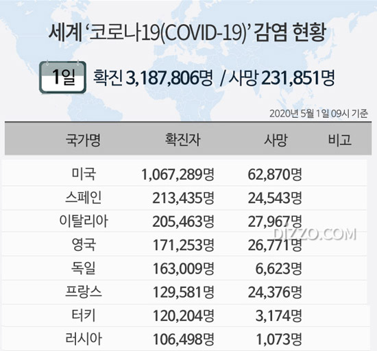 1일 '세계 코로나19 현황' 확진자 318만명 넘어...미국 106만명&middot;러시아 10만명&uarr;