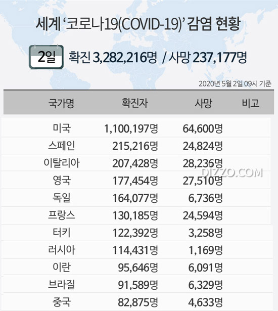 2일 '세계 코로나19 현황' 확진자 328만명 넘어...미국 110만명&middot;러시아 11만명&uarr;