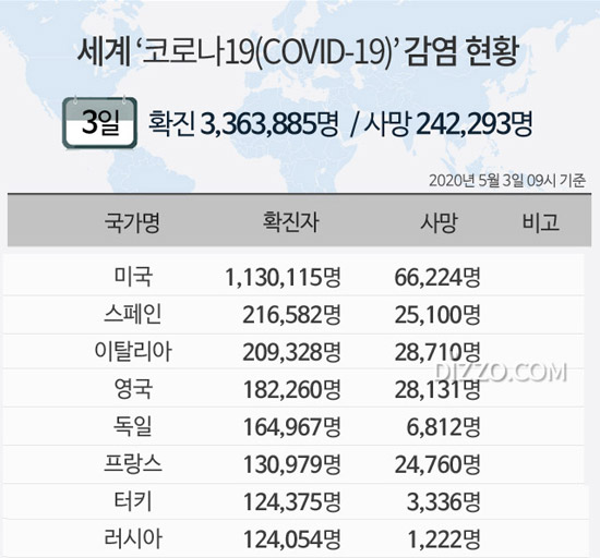 3일 '세계 코로나19 현황' 확진자 336만명&middot;사망 24만명 넘어...미국 113만명&middot;영국 18만명&uarr;